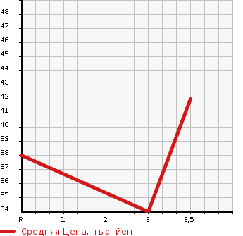 Аукционная статистика: График изменения цены DAIHATSU Дайхатсу  MOVE Мув  2007 650 L175S X в зависимости от аукционных оценок