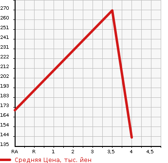 Аукционная статистика: График изменения цены DAIHATSU Дайхатсу  MOVE Мув  2013 650 LA100S CUSTOM RS в зависимости от аукционных оценок