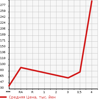 Аукционная статистика: График изменения цены DAIHATSU Дайхатсу  MOVE Мув  2013 650 LA100S CUSTOM X SA в зависимости от аукционных оценок