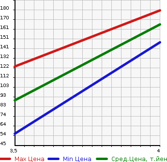 Аукционная статистика: График изменения цены DAIHATSU Дайхатсу  MOVE Мув  2011 650 LA100S L в зависимости от аукционных оценок