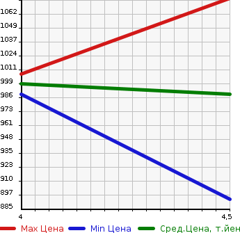Аукционная статистика: График изменения цены DAIHATSU Дайхатсу  MOVE Мув  2021 650 LA150S CUSTOM RS HYPER LIMITED SA3 в зависимости от аукционных оценок