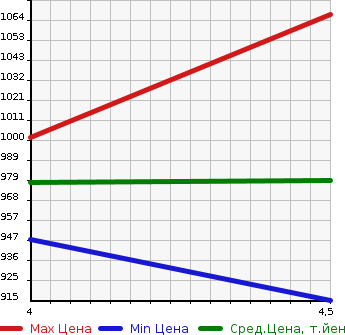 Аукционная статистика: График изменения цены DAIHATSU Дайхатсу  MOVE Мув  2022 650 LA150S CUSTOM X VS SA3 в зависимости от аукционных оценок