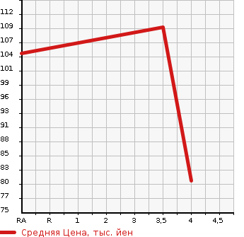 Аукционная статистика: График изменения цены DAIHATSU Дайхатсу  MOVE Мув  2015 650 LA150S L в зависимости от аукционных оценок