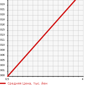 Аукционная статистика: График изменения цены DAIHATSU Дайхатсу  MOVE Мув  2016 650 LA150S L SA2 в зависимости от аукционных оценок
