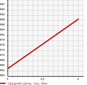 Аукционная статистика: График изменения цены DAIHATSU Дайхатсу  MOVE Мув  2021 650 LA150S X LIMITED 2-SA3 в зависимости от аукционных оценок