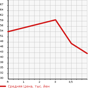 Аукционная статистика: График изменения цены DAIHATSU Дайхатсу  MOVE Мув  2007 658 L175S CUSTOM RS в зависимости от аукционных оценок