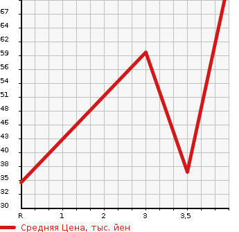 Аукционная статистика: График изменения цены DAIHATSU Дайхатсу  MOVE Мув  2007 658 L175S CUSTOM X в зависимости от аукционных оценок