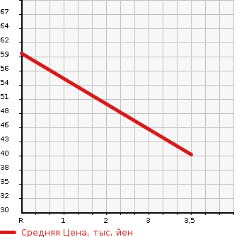 Аукционная статистика: График изменения цены DAIHATSU Дайхатсу  MOVE Мув  2008 658 L175S CUSTOM X в зависимости от аукционных оценок