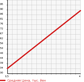 Аукционная статистика: График изменения цены DAIHATSU Дайхатсу  MOVE Мув  2008 658 L175S CUSTOM X LIMITED в зависимости от аукционных оценок