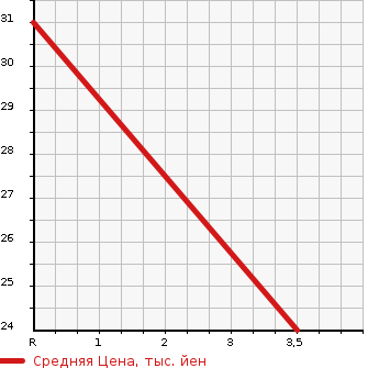 Аукционная статистика: График изменения цены DAIHATSU Дайхатсу  MOVE Мув  2008 658 L175S CUSTOM XULI YELLOW LI в зависимости от аукционных оценок