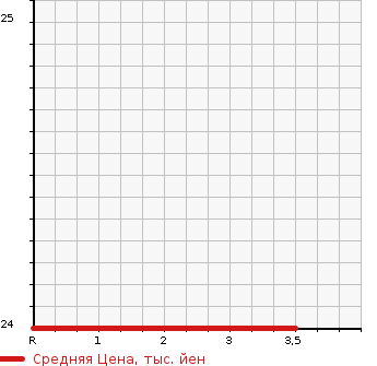 Аукционная статистика: График изменения цены DAIHATSU Дайхатсу  MOVE Мув  2007 658 L175S LULI YELLOW LI в зависимости от аукционных оценок