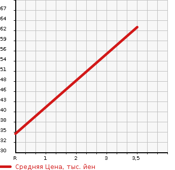 Аукционная статистика: График изменения цены DAIHATSU Дайхатсу  MOVE Мув  2011 658 LA100S CUSTOM X в зависимости от аукционных оценок