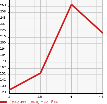 Аукционная статистика: График изменения цены DAIHATSU Дайхатсу  MOVE Мув  2011 658 LA100S CUSTOM X LIMITED в зависимости от аукционных оценок