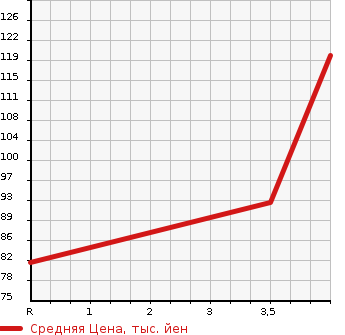 Аукционная статистика: График изменения цены DAIHATSU Дайхатсу  MOVE Мув  2012 658 LA100S L в зависимости от аукционных оценок