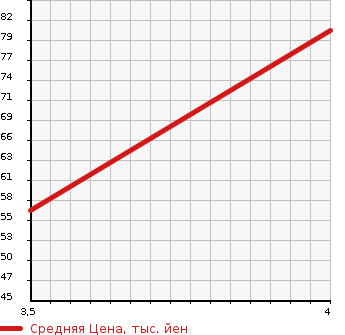 Аукционная статистика: График изменения цены DAIHATSU Дайхатсу  MOVE Мув  2011 658 LA100S X в зависимости от аукционных оценок