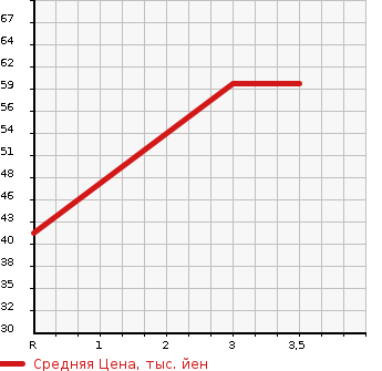 Аукционная статистика: График изменения цены DAIHATSU Дайхатсу  MOVE Мув  2003 659 L150S CUSTOM L в зависимости от аукционных оценок