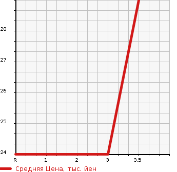Аукционная статистика: График изменения цены DAIHATSU Дайхатсу  MOVE Мув  2003 659 L150S CUSTOM LULI YELLOW LI в зависимости от аукционных оценок