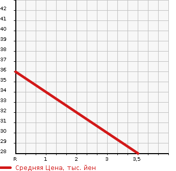 Аукционная статистика: График изменения цены DAIHATSU Дайхатсу  MOVE Мув  2004 659 L150S CUSTOM X в зависимости от аукционных оценок