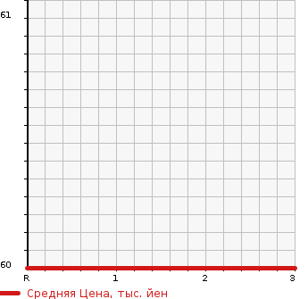 Аукционная статистика: График изменения цены DAIHATSU Дайхатсу  MOVE Мув  2003 659 L150S X в зависимости от аукционных оценок