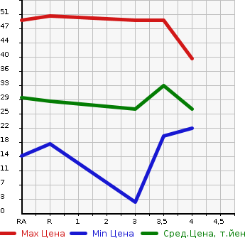 Аукционная статистика: График изменения цены DAIHATSU Дайхатсу  MOVE Мув  2004 660 L150S  в зависимости от аукционных оценок