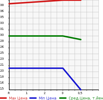 Аукционная статистика: График изменения цены DAIHATSU Дайхатсу  MOVE Мув  2003 660 L150S CUSTOM в зависимости от аукционных оценок