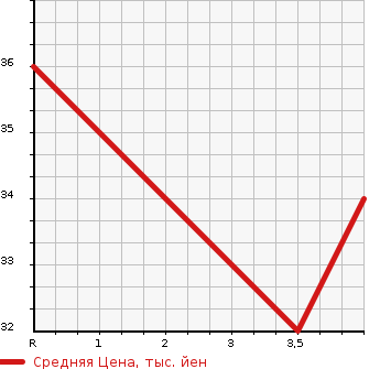 Аукционная статистика: График изменения цены DAIHATSU Дайхатсу  MOVE Мув  2003 660 L150S CUSTOM R в зависимости от аукционных оценок
