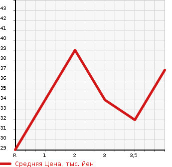 Аукционная статистика: График изменения цены DAIHATSU Дайхатсу  MOVE Мув  2005 660 L150S CUSTOM R в зависимости от аукционных оценок