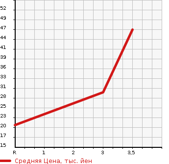Аукционная статистика: График изменения цены DAIHATSU Дайхатсу  MOVE Мув  2003 660 L150S CUSTOM R LIMITED в зависимости от аукционных оценок
