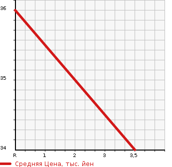Аукционная статистика: График изменения цены DAIHATSU Дайхатсу  MOVE Мув  2005 660 L150S CUSTOM R TURBO в зависимости от аукционных оценок