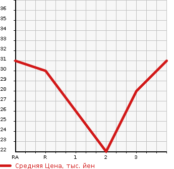 Аукционная статистика: График изменения цены DAIHATSU Дайхатсу  MOVE Мув  2003 660 L150S CUSTOM X в зависимости от аукционных оценок
