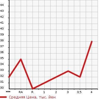 Аукционная статистика: График изменения цены DAIHATSU Дайхатсу  MOVE Мув  2003 660 L150S L в зависимости от аукционных оценок