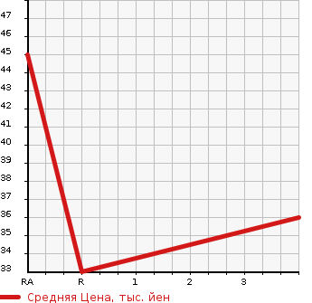 Аукционная статистика: График изменения цены DAIHATSU Дайхатсу  MOVE Мув  2005 660 L150S R в зависимости от аукционных оценок