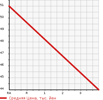 Аукционная статистика: График изменения цены DAIHATSU Дайхатсу  MOVE Мув  2006 660 L150S R в зависимости от аукционных оценок