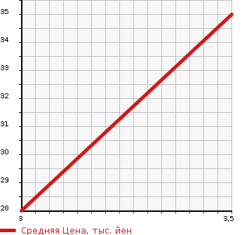 Аукционная статистика: График изменения цены DAIHATSU Дайхатсу  MOVE Мув  2005 660 L150S SLOPER в зависимости от аукционных оценок