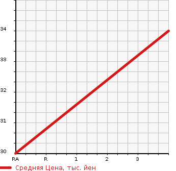 Аукционная статистика: График изменения цены DAIHATSU Дайхатсу  MOVE Мув  2004 660 L150S X в зависимости от аукционных оценок