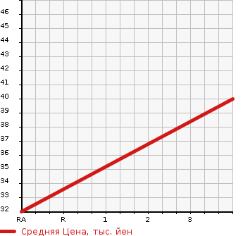 Аукционная статистика: График изменения цены DAIHATSU Дайхатсу  MOVE Мув  2004 660 L152S CUSTOM в зависимости от аукционных оценок