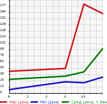 Аукционная статистика: График изменения цены DAIHATSU Дайхатсу  MOVE Мув  2005 660 L152S CUSTOM RS в зависимости от аукционных оценок