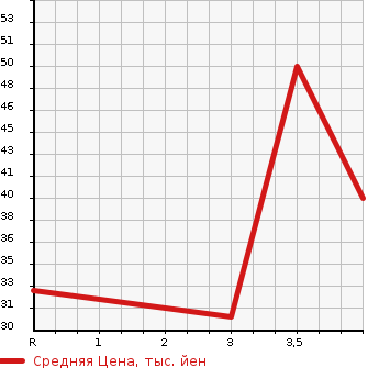 Аукционная статистика: График изменения цены DAIHATSU Дайхатсу  MOVE Мув  2004 660 L152S CUSTOM RS LTD в зависимости от аукционных оценок