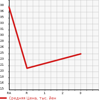 Аукционная статистика: График изменения цены DAIHATSU Дайхатсу  MOVE Мув  2003 660 L160S  в зависимости от аукционных оценок