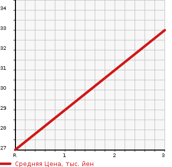 Аукционная статистика: График изменения цены DAIHATSU Дайхатсу  MOVE Мув  2005 660 L160S 4WD CUSTOM RS в зависимости от аукционных оценок