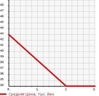 Аукционная статистика: График изменения цены DAIHATSU Дайхатсу  MOVE Мув  2004 660 L160S 4WD CUSTOM X LTD в зависимости от аукционных оценок