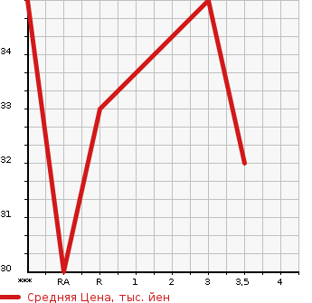 Аукционная статистика: График изменения цены DAIHATSU Дайхатсу  MOVE Мув  2008 660 L175S CUSTOM в зависимости от аукционных оценок