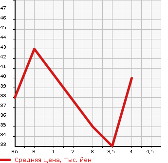 Аукционная статистика: График изменения цены DAIHATSU Дайхатсу  MOVE Мув  2007 660 L175S CUSTOM L в зависимости от аукционных оценок
