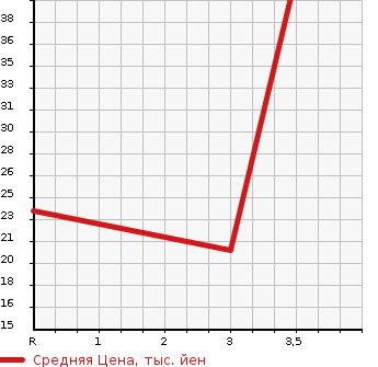 Аукционная статистика: График изменения цены DAIHATSU Дайхатсу  MOVE Мув  2009 660 L175S CUSTOM L в зависимости от аукционных оценок