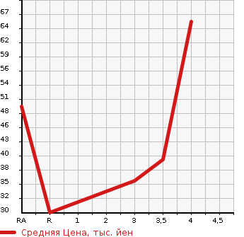 Аукционная статистика: График изменения цены DAIHATSU Дайхатсу  MOVE Мув  2009 660 L175S CUSTOM R в зависимости от аукционных оценок
