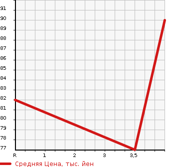 Аукционная статистика: График изменения цены DAIHATSU Дайхатсу  MOVE Мув  2010 660 L175S CUSTOM R в зависимости от аукционных оценок