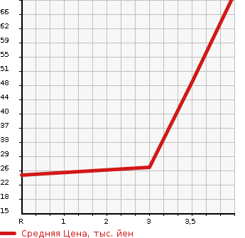 Аукционная статистика: График изменения цены DAIHATSU Дайхатсу  MOVE Мув  2008 660 L175S CUSTOM R LIMITED в зависимости от аукционных оценок