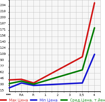 Аукционная статистика: График изменения цены DAIHATSU Дайхатсу  MOVE Мув  2010 660 L175S CUSTOM RS в зависимости от аукционных оценок