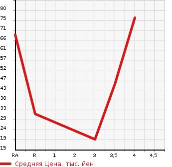 Аукционная статистика: График изменения цены DAIHATSU Дайхатсу  MOVE Мув  2009 660 L175S CUSTOM S в зависимости от аукционных оценок