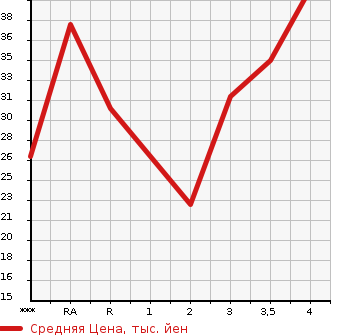 Аукционная статистика: График изменения цены DAIHATSU Дайхатсу  MOVE Мув  2006 660 L175S CUSTOM X в зависимости от аукционных оценок